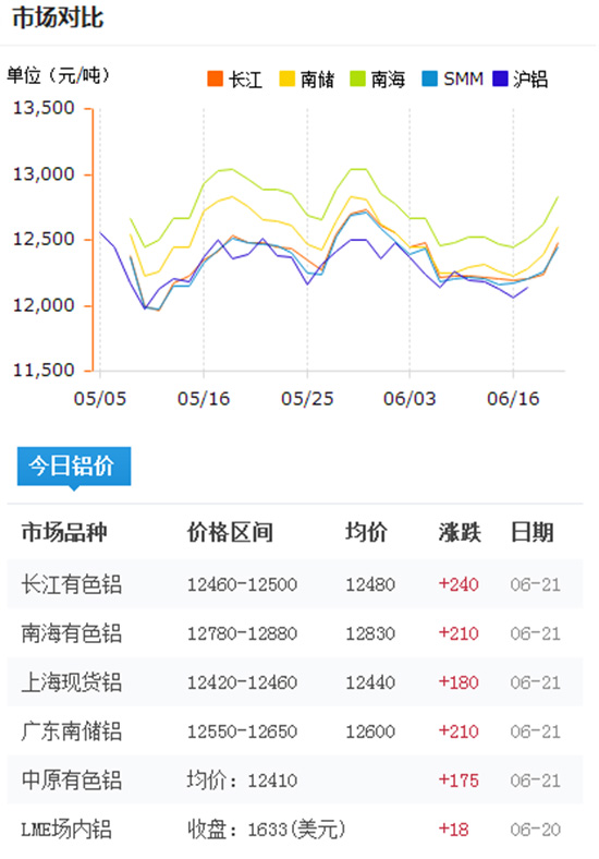 今日铝型材报价