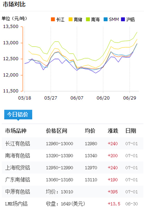 今日铝型材价格