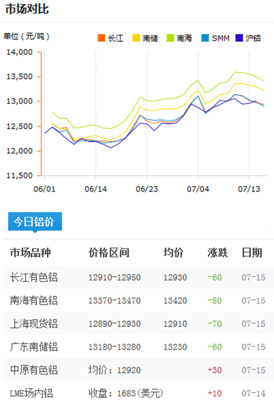 今日铝价
