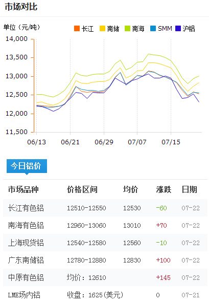 今日铝价