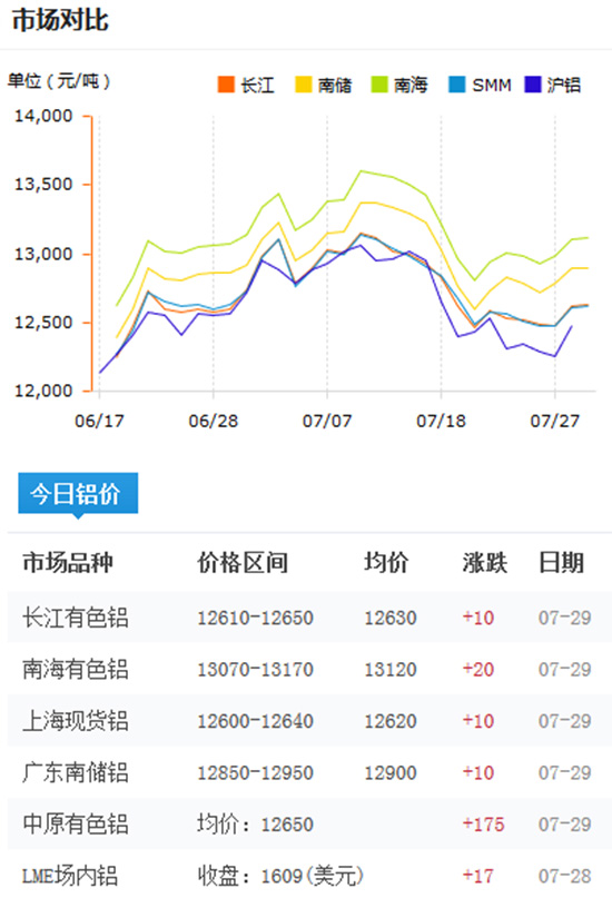 今日铝价2016-7-29