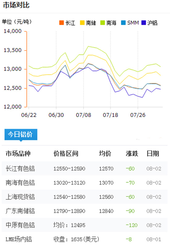 今日铝价2016-8-2