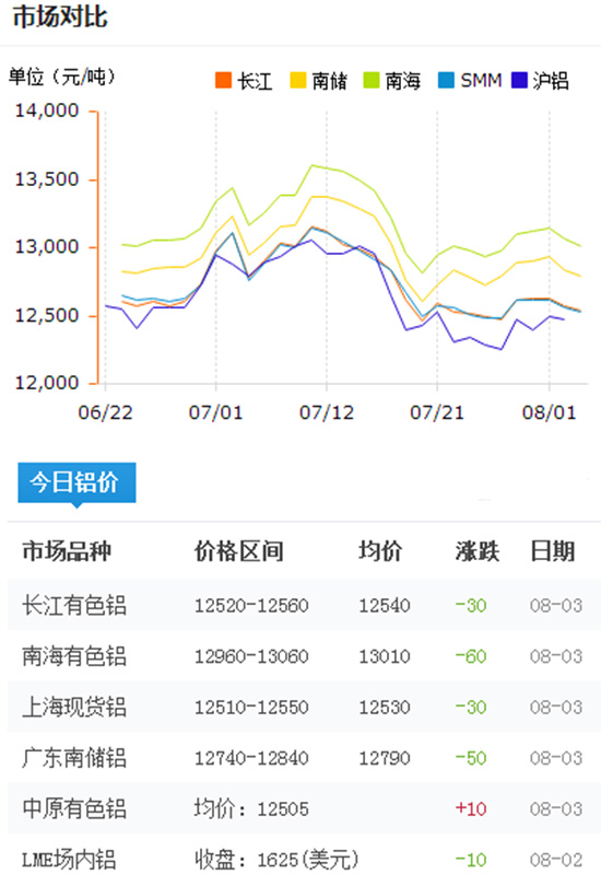 今日铝价2016-8-3