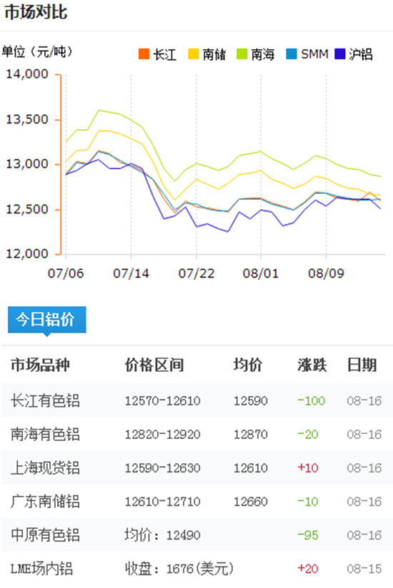 今日铝价