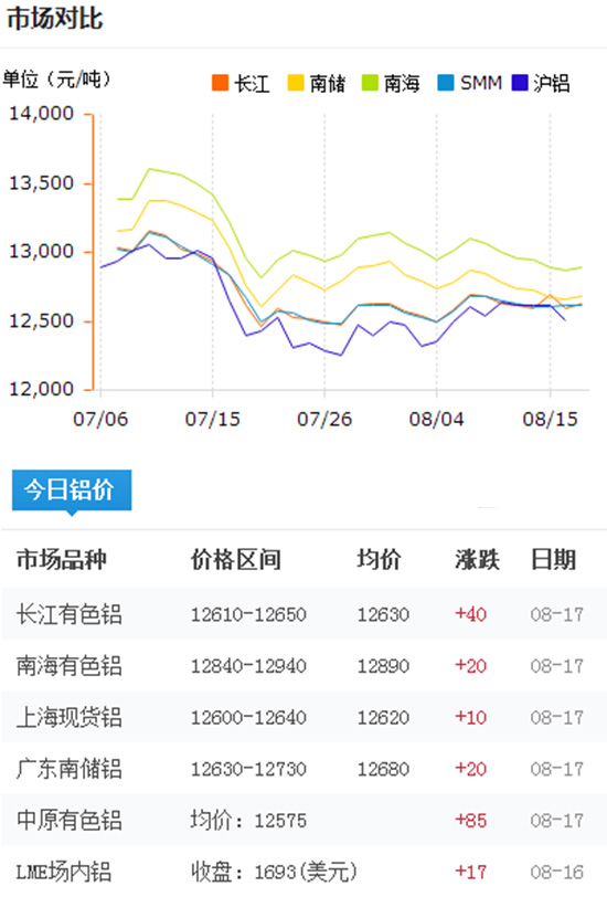 今日铝价