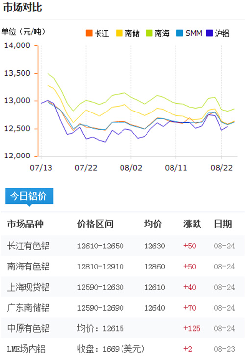 今日铝价