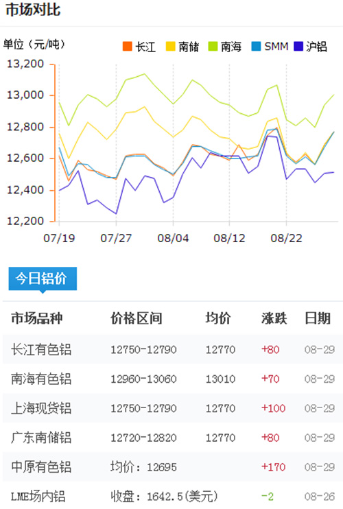 今日铝价