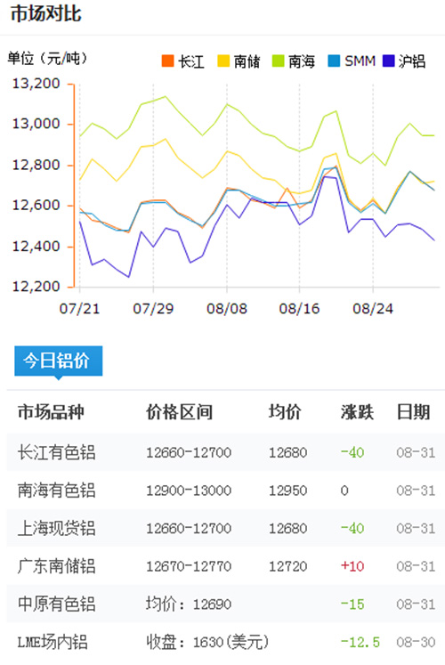 今日铝价