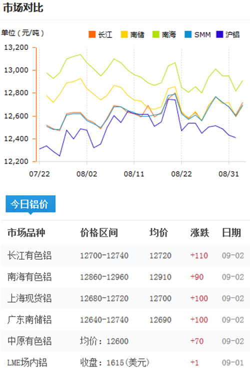 今日铝价2016-9-2