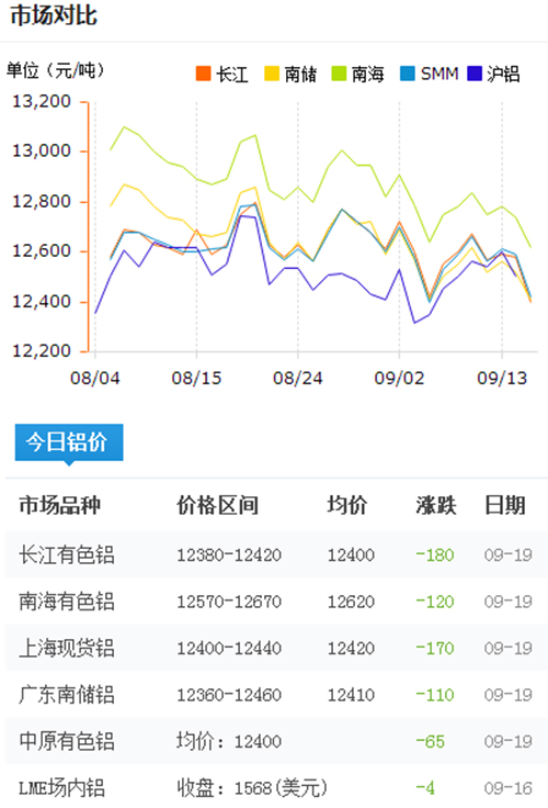 今日铝价