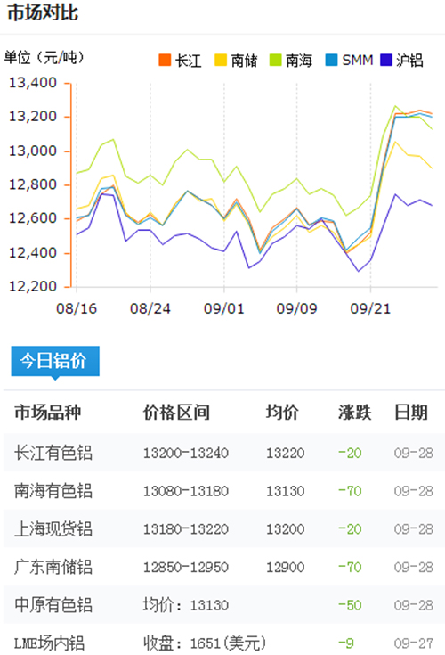 今日铝价2016-9-28