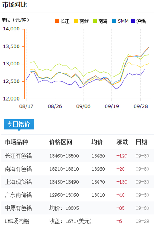 今日铝价2016-9-30