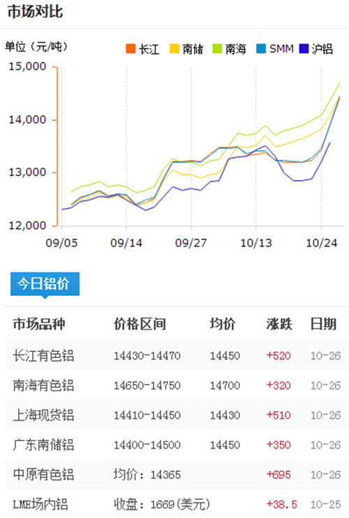今日铝价2016-10-26