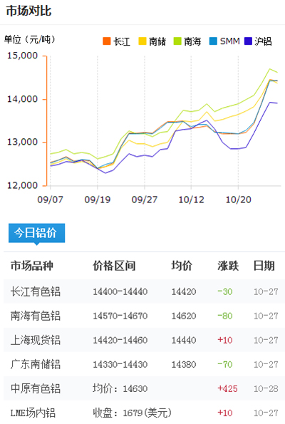 今日铝价2016-10-27