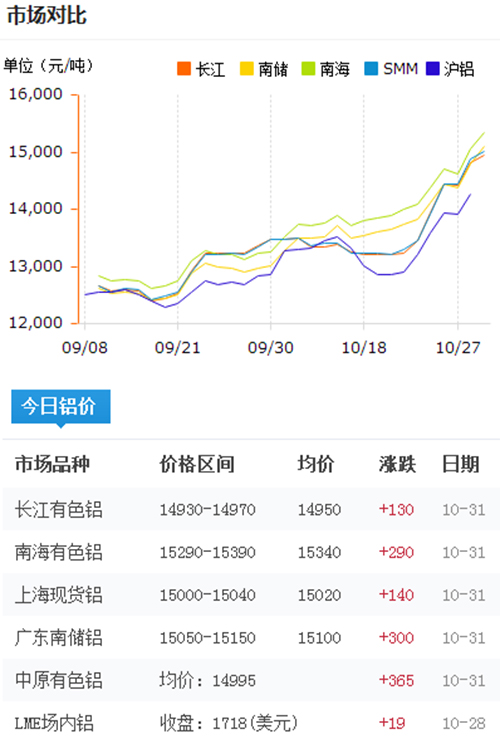 今日铝价2016-10-31