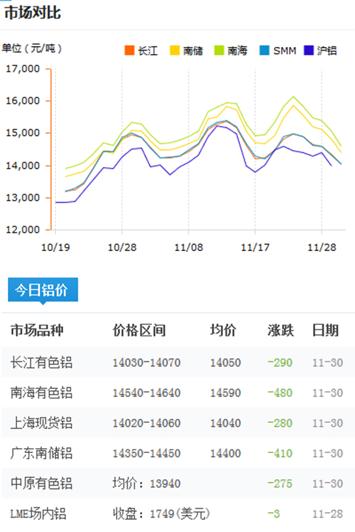 今日铝价2016-11-30