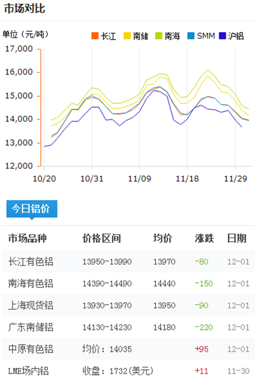 今日铝价2016-12-1