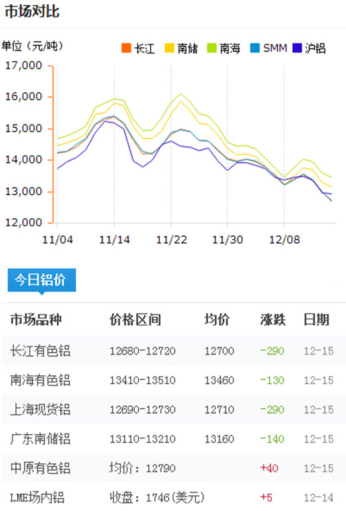 今日铝价2016-12-15