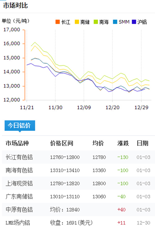 铝锭价格今日铝价2017-1-3