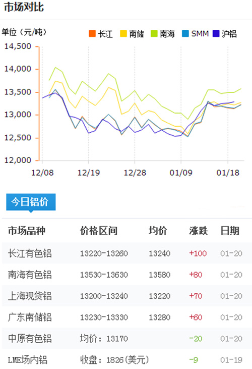 铝锭价格今日铝价2017-1-20