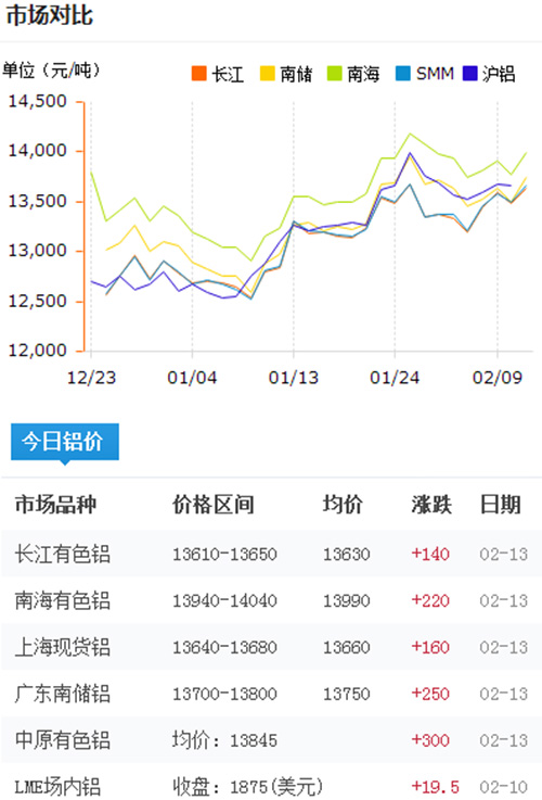 铝锭价格今日铝价2017-2-13