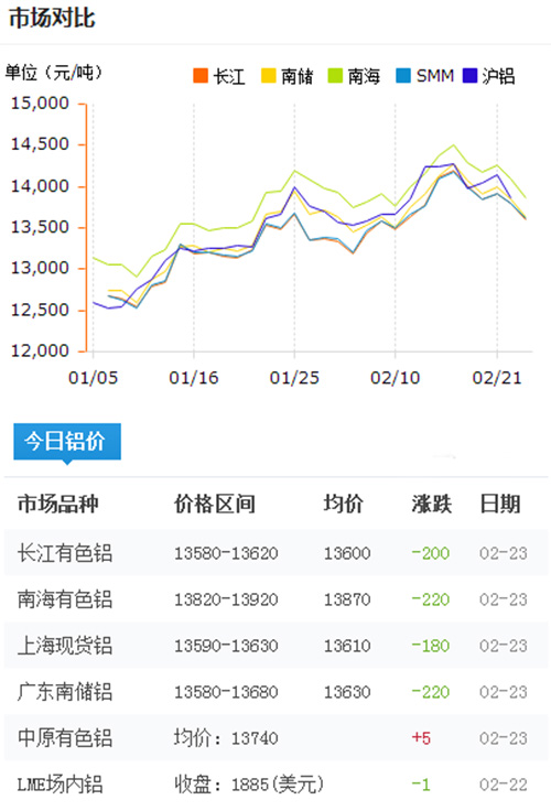 铝锭价格今日铝价2017-2-23