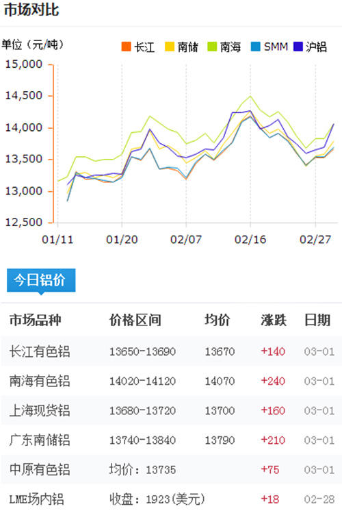 铝锭价格今日铝价2017-3-1