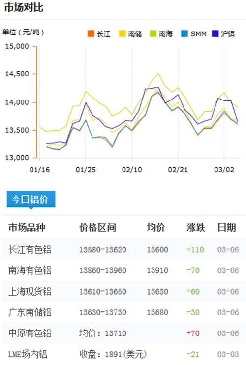 铝锭价格今日铝价2017-3-6