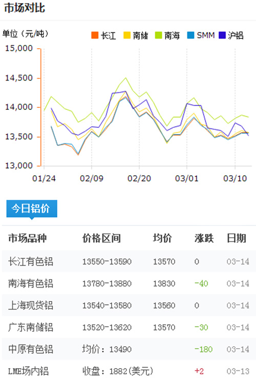 铝锭价格今日铝价2017-3-14