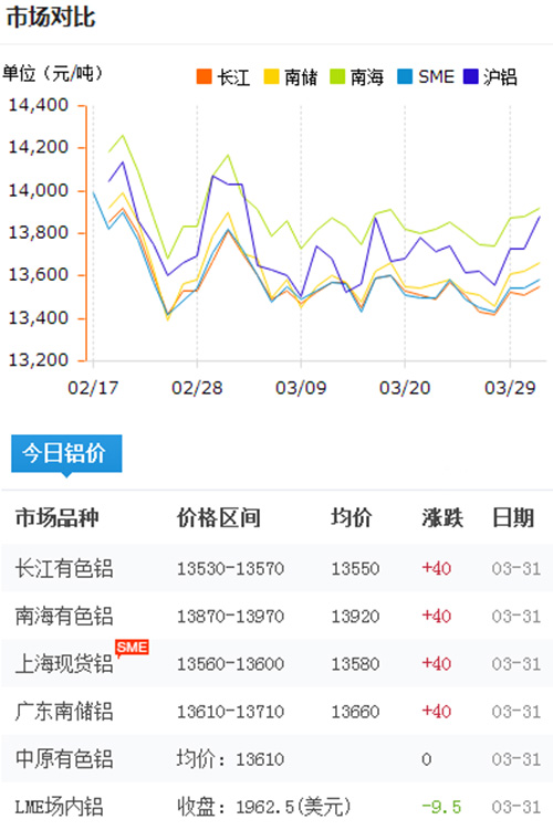 铝锭价格今日铝价2017-4-1