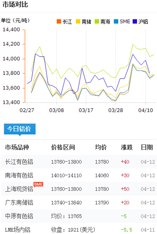 铝锭价格今日铝价2017-4-12