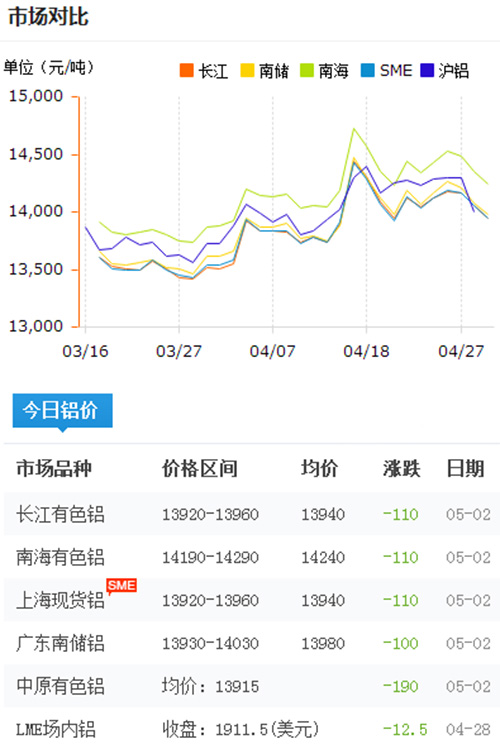 铝锭价格今日铝价2017-5-2