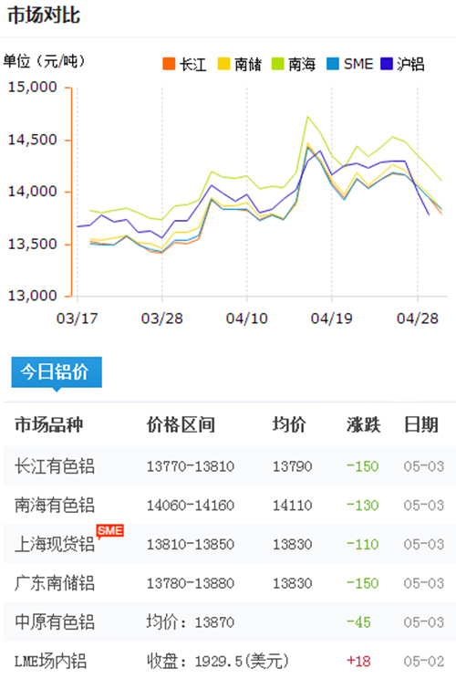 铝锭价格今日铝价2017-5-3