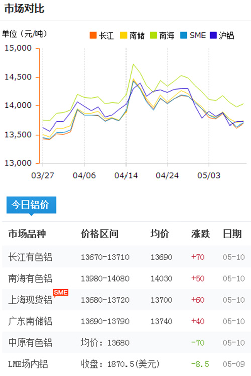 铝锭价格今日铝价2017-5-10