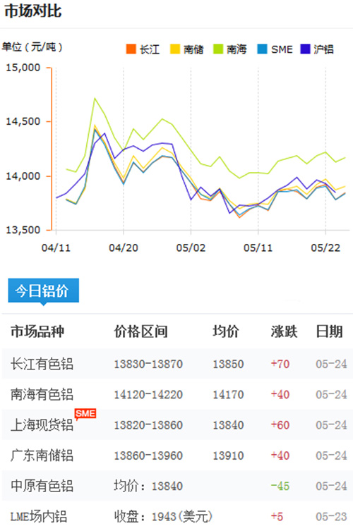 铝锭价格今日铝价2017-5-24