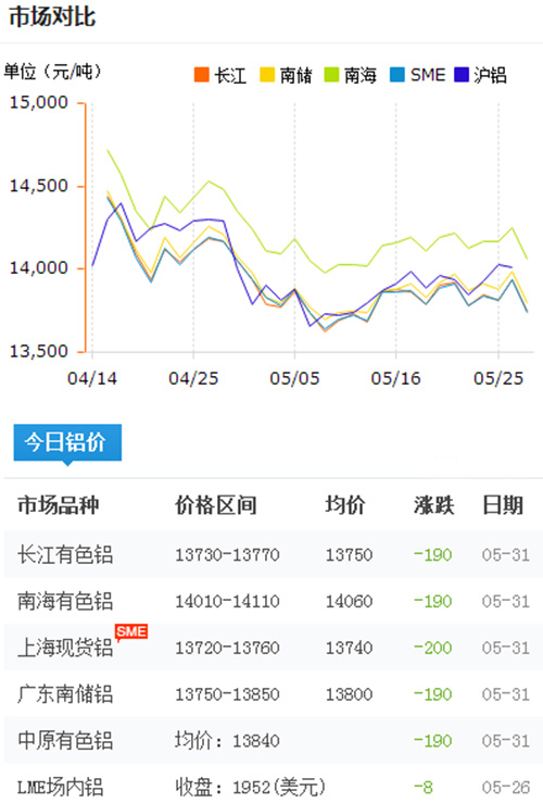 铝锭价格今日铝价2017-5-31