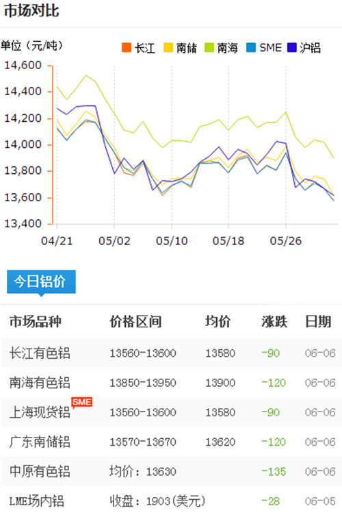 铝锭价格今日铝价2017-6-8