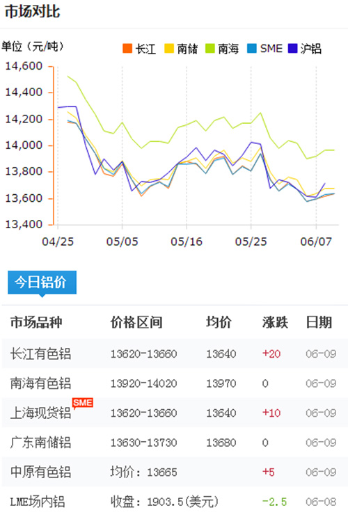 铝锭价格今日铝价2017-6-9