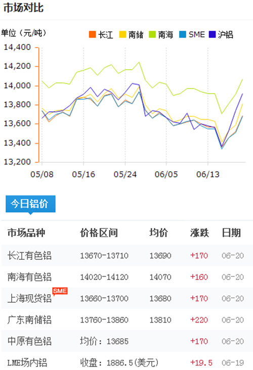 铝锭价格今日铝价2017-6-20