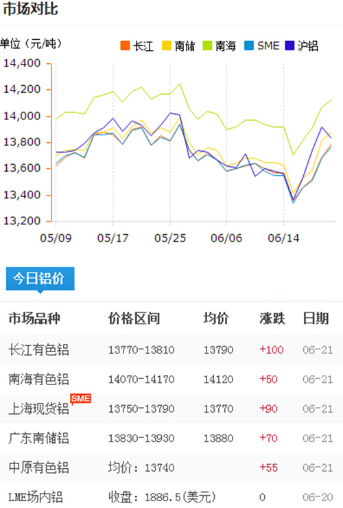 铝锭价格今日铝价2017-6-21