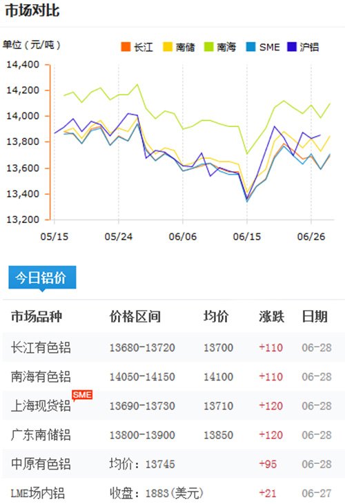 铝锭价格今日铝价2017-6-28