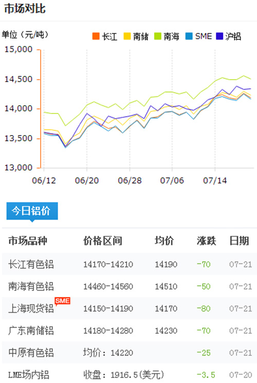 铝锭价格今日铝价2017-7-21