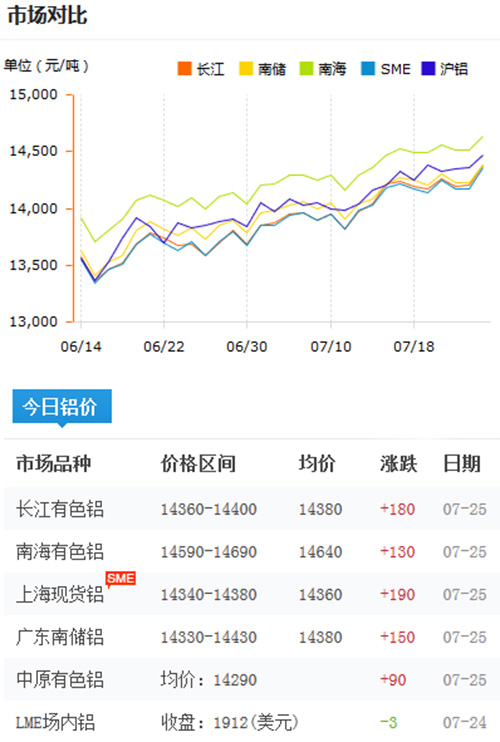 铝锭价格今日铝价2017-7-25