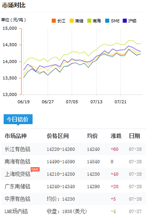 铝锭价格今日铝价2017-7-28