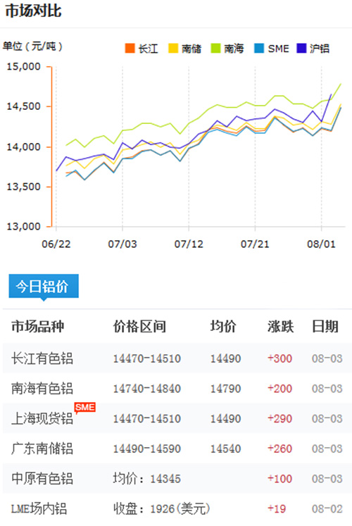 铝锭价格今日铝价2017-8-3