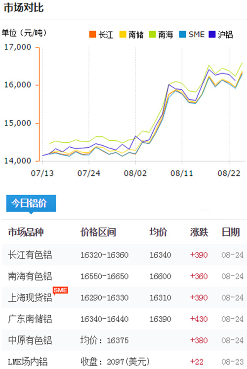 铝锭价格今日铝价2017-8-24