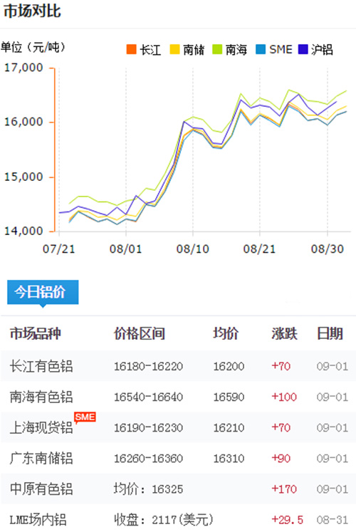 铝锭价格今日铝价2017-9-1