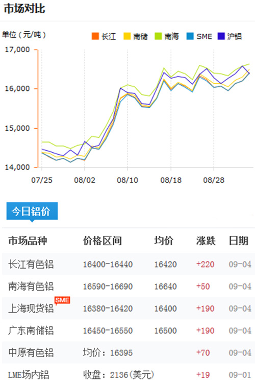 铝锭价格今日铝价2017-9-4