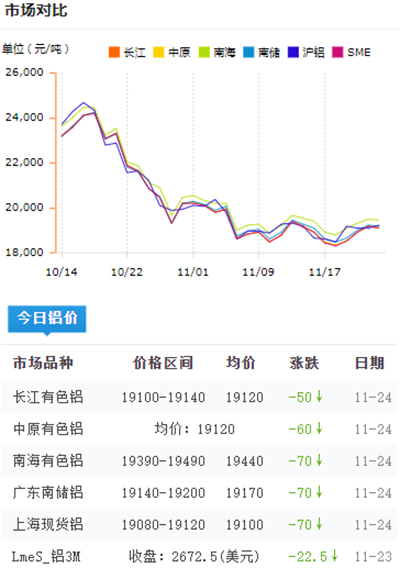 铝锭价格今日铝价2021-11-24(图1)