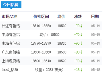 铝锭价格今日铝价2023-05-19
